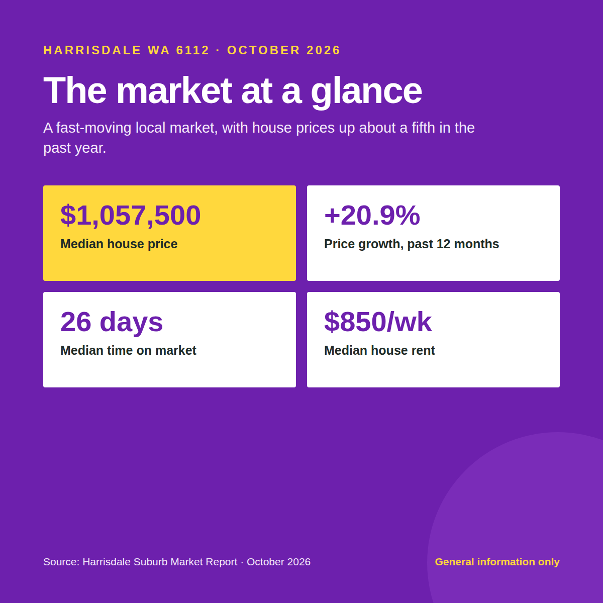 Harrisdale market snapshot graphic