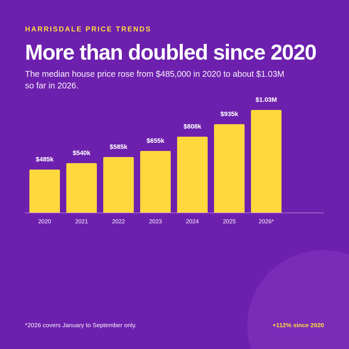 Harrisdale price trend graphic